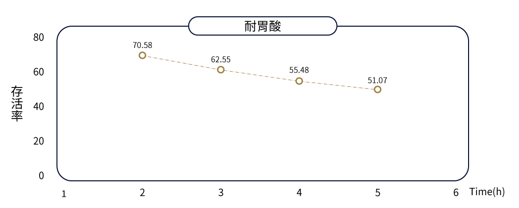 AD011乳酸双歧杆菌耐胃酸表现曲线，存活率随时间（小时）的变化，从第2小时的70.58%下降至第5小时的51.07%。