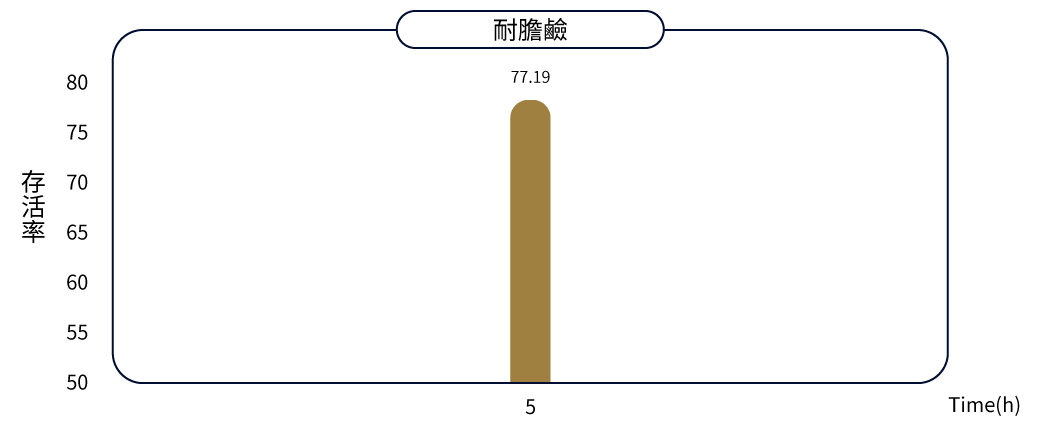 AD011乳酸双歧杆菌耐胆碱试验结果的条形图。横轴标示时间（小时），纵轴标示存活率（%），第5小时的存活率数值为77.19%。