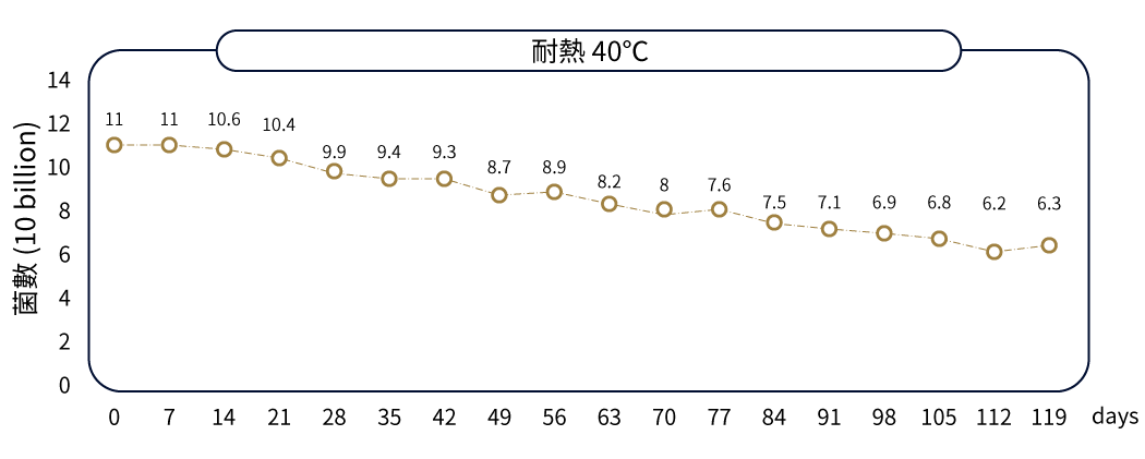 BGN4比菲德氏双歧杆菌在 40℃ 下的菌数安定性曲线，菌数（10亿单位）随时间（天数）的变化，从第0天的11（10亿单位）下降至第119天的6.3（10亿单位）。