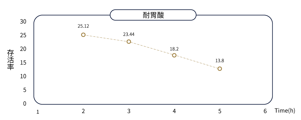 BGN4比菲德氏双歧杆菌耐胃酸表现曲线，活性或存活率随时间（小时）的变化，从第2小时的25.12%下降至第5小时的13.8%。