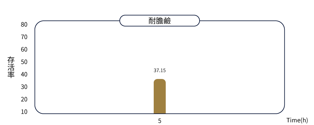 BGN4比菲德氏双歧杆菌耐胆碱试验结果的条形图。横轴标示时间（小时），纵轴标示存活率（%），第5小时的存活率数值为37.15%。