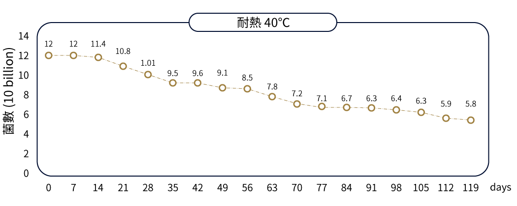 BORI比菲德氏龙根菌在40度C下的菌数安定性曲线，菌数（10亿单位）随时间（天数）的变化，从第0天的12（10亿单位）下降至第119天的5.8（10亿单位）。