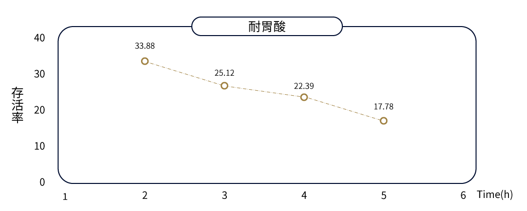 BORI比菲德氏龙根菌耐胃酸表现曲线，存活率随时间（小时）的变化，从第2小时的33.88%下降至第5小时的17.78%。
