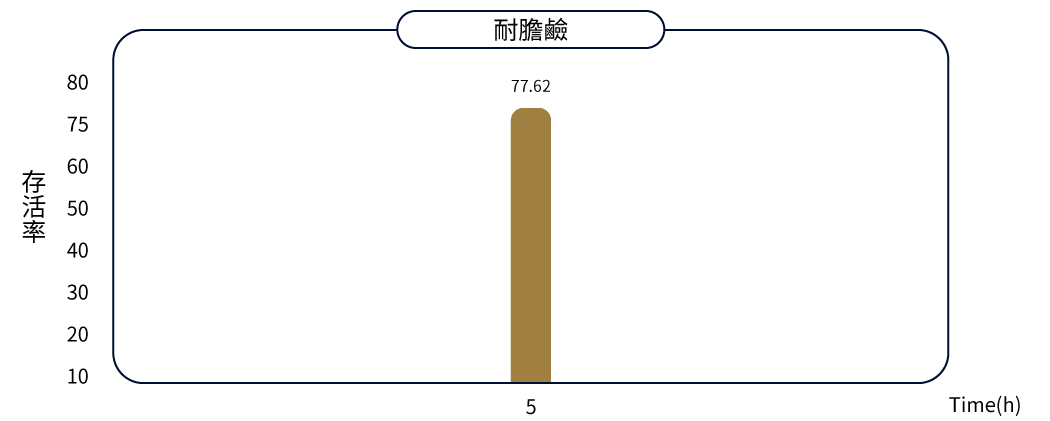 BORI比菲德氏龙根菌耐胆碱试验结果的条形图。横轴标示时间（小时），纵轴标示存活率（%），第5小时的存活率数值为77.62%。