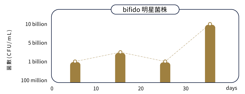 bifido 公司所筛选的比菲德氏菌经临床佐证，食用 1 个月，可以让肠内比菲德氏菌数量激增 10 倍。